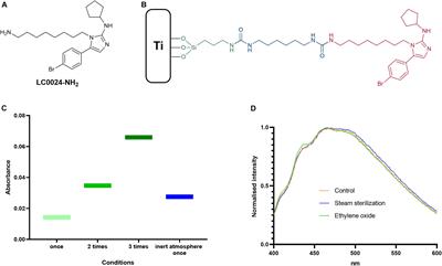 An Improved 2-Aminoimidazole Based Anti-Biofilm Coating for Orthopedic Implants: Activity, Stability, and in vivo Biocompatibility